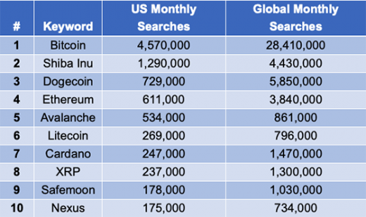 Bitcoin, Shiba Inu Are The Most Googled Cryptocurrencies In 2022