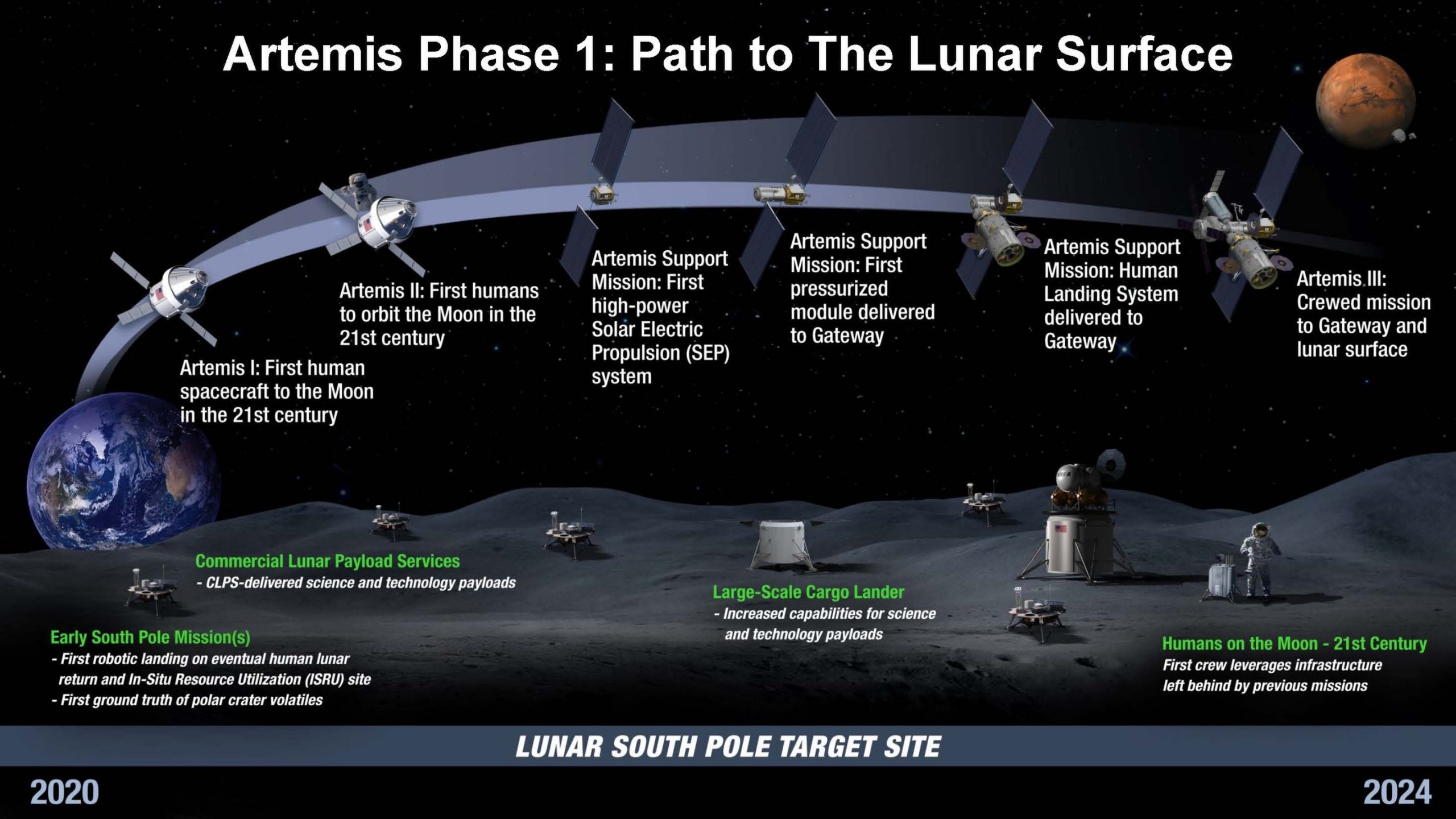 a diagram of how the Artemis missions will approach the moon | DeviceDaily.com