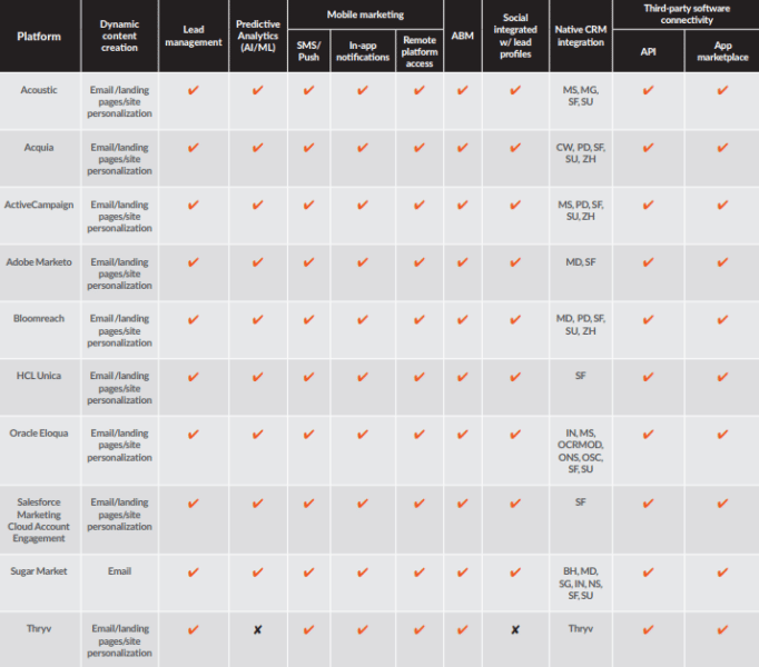 15 questions to ask marketing automation vendors | DeviceDaily.com