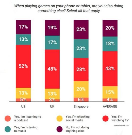 62% Of Consumers Use Mobile To Play Games, 76% Play More Than 1 Hour Daily, Survey Reveals