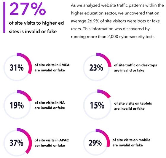 Higher-Education Marketers Lose $94.6M In Annual Ad Spend To Invalid Paid Clicks | DeviceDaily.com