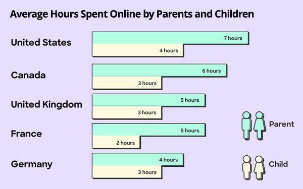 Data Tracking Concerns Parents Most In U.S., Families Spend Most Time Online: Study | DeviceDaily.com