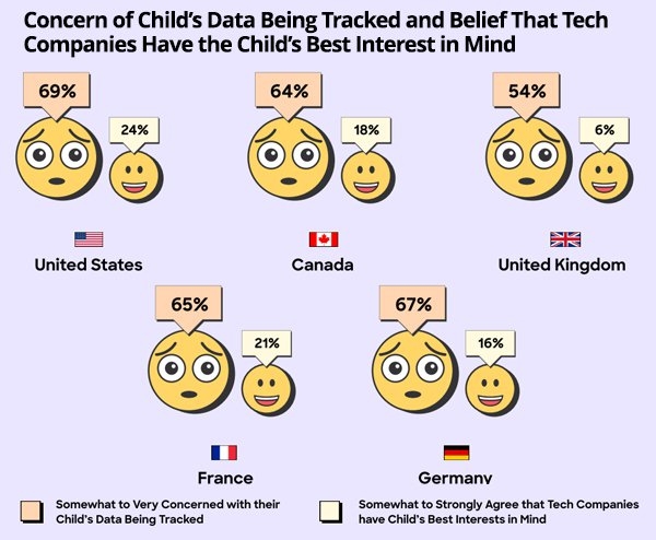 Data Tracking Concerns Parents Most In U.S., Families Spend Most Time Online: Study | DeviceDaily.com