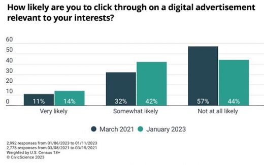 Marketers Finally Making Digital Ads More Relevant, Data Shows