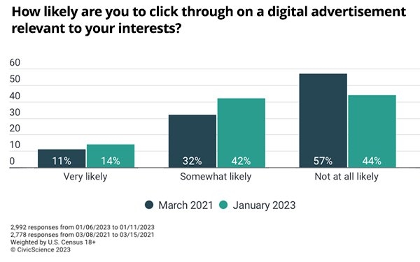 Marketers Finally Making Digital Ads More Relevant, Data Shows | DeviceDaily.com
