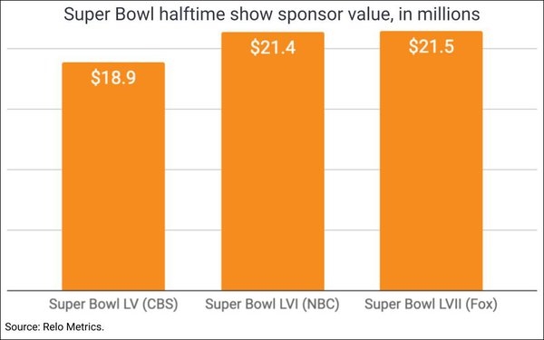 This Just In... Apple Music Beats Pepsi's Super Bowl Halftime Sponsor Value | DeviceDaily.com
