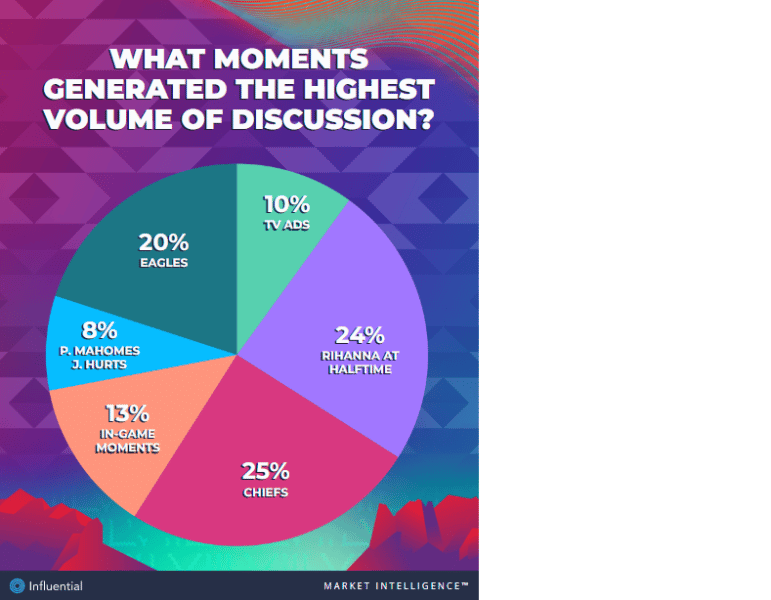 What everybody was buzzing about during the Super Bowl | DeviceDaily.com