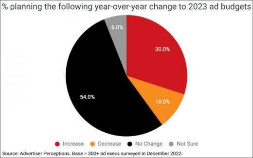 Ad Execs Maintaining, Boosting 2023 Ad Budgets: Advertisers More Optimistic Than Agencies