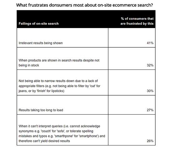 On-Site Search Failing Because Retailers Still Lack Advanced Resources | DeviceDaily.com