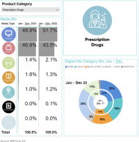 Pharma’s Digital Ad Spend Tops 50% For First Time