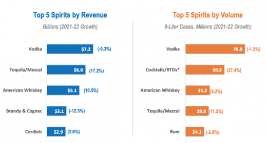 Spirits Sales Outpaced Beer For First Time In 2022