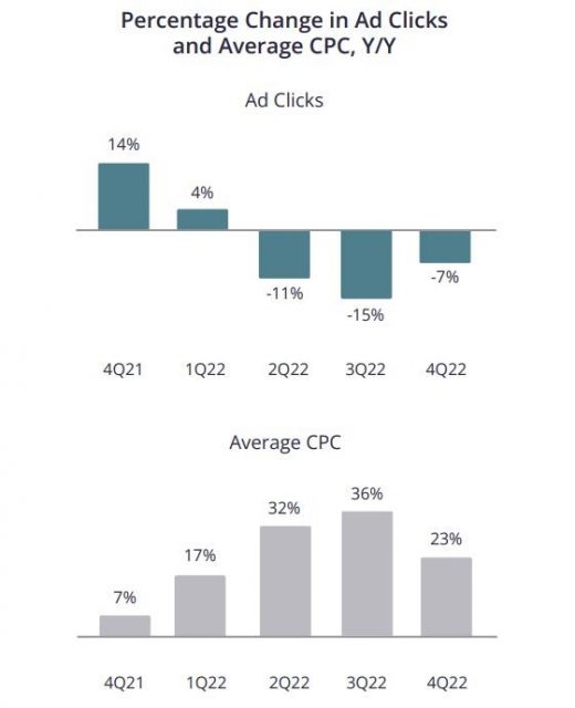 Yelp Reports Advertising Revenue Rose 15% In 2022