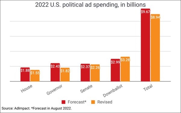 '22 Political Ad Spending Revised Down 7.5% To $8.94B | DeviceDaily.com