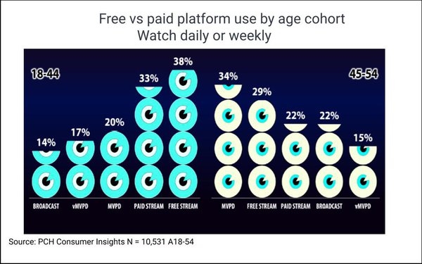 YouTube, Netflix Are Most-Viewed Streamers, But FASTs Dominate Among 18-45s | DeviceDaily.com