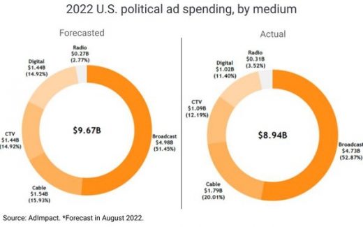 ’22 Political Ad Spending Revised Down 7.5% To $8.94B
