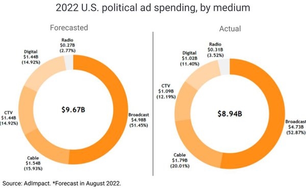 '22 Political Ad Spending Revised Down 7.5% To $8.94B | DeviceDaily.com