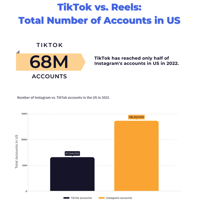 TikTok vs. Reels Performance Statistics and Insights | DeviceDaily.com