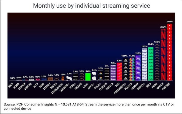 YouTube, Netflix Are Most-Viewed Streamers, But FASTs Dominate Among 18-45s | DeviceDaily.com