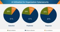 The Future of AI in Cyber Security Testing: Unlock the Potential