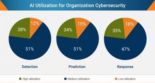 The Future of AI in Cyber Security Testing: Unlock the Potential
