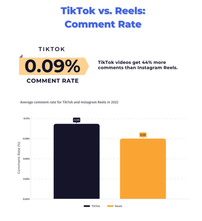 TikTok vs. Reels Performance Statistics and Insights | DeviceDaily.com