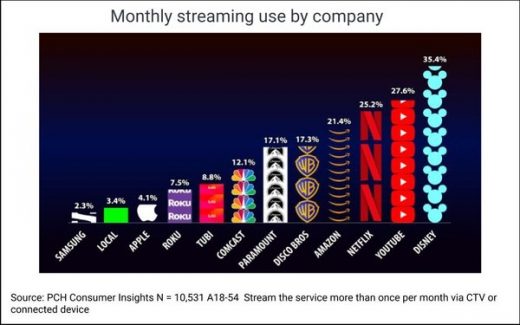 YouTube, Netflix Are Most-Viewed Streamers, But FASTs Dominate Among 18-45s