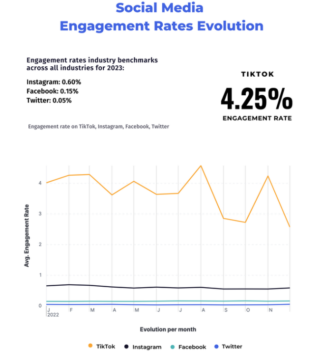 TikTok vs. Reels Performance Statistics and Insights | DeviceDaily.com