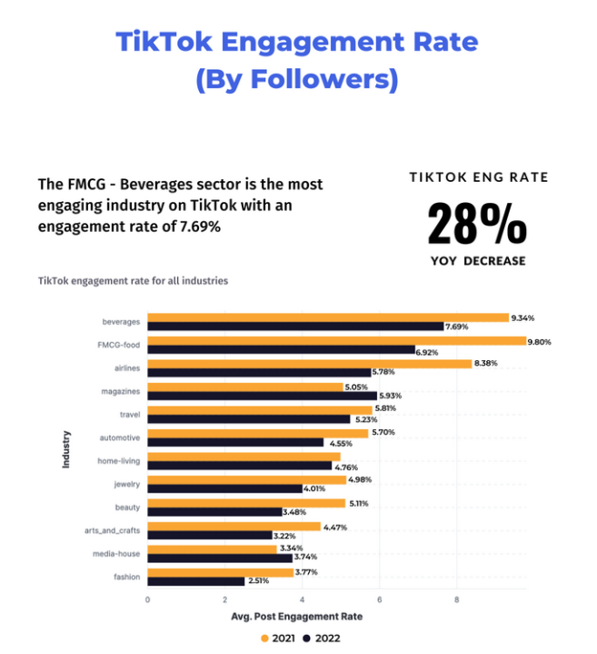 TikTok vs. Reels Performance Statistics and Insights | DeviceDaily.com