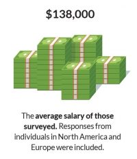 MarTech Salary and Career Survey shows a profession coming into its own