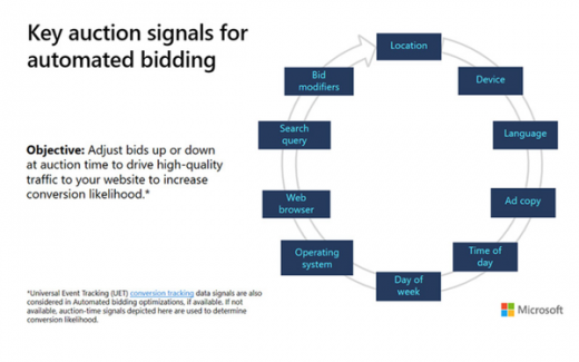 Microsoft Audience Network’s Manual CPCs Will Transition To Enhanced