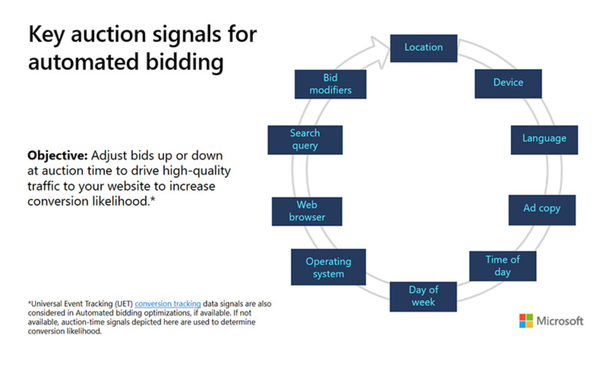 Microsoft Audience Network's Manual CPCs Will Transition To Enhanced | DeviceDaily.com