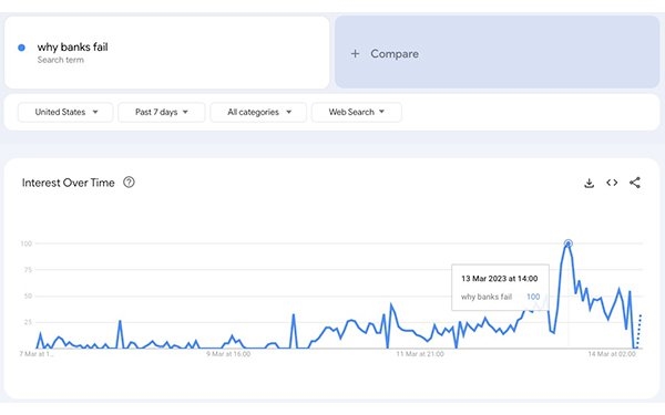 Searches Up 43% For 'Is My Money Safe' As Another Bank Collapses | DeviceDaily.com