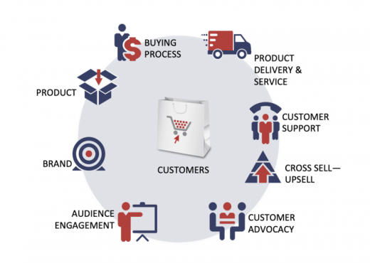 Why B2B brands must focus on orchestrating meaningful customer engagement