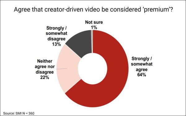 64% Of Buyers Consider Creator-Generated Videos 'Premium' | DeviceDaily.com