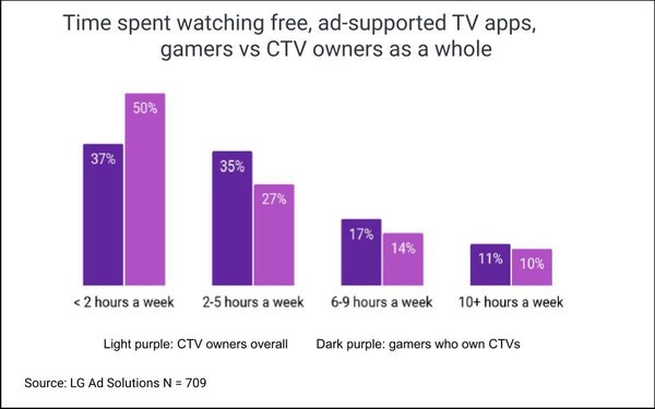 Study: Gamers Are Big FAST Viewers, Streaming Subscribers | DeviceDaily.com