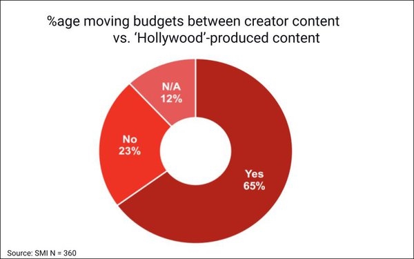 64% Of Buyers Consider Creator-Generated Videos 'Premium' | DeviceDaily.com