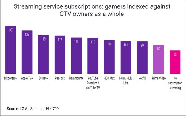 Study: Gamers Are Big FAST Viewers, Streaming Subscribers | DeviceDaily.com