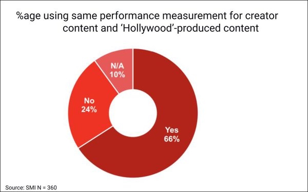 64% Of Buyers Consider Creator-Generated Videos 'Premium' | DeviceDaily.com