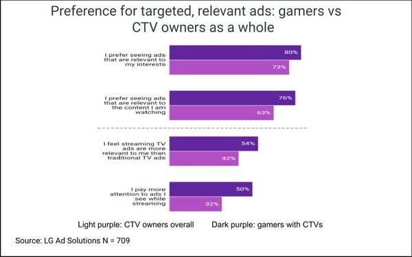 Study: Gamers Are Big FAST Viewers, Streaming Subscribers | DeviceDaily.com