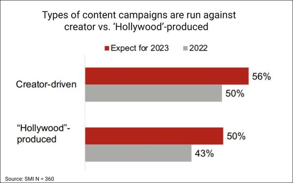 64% Of Buyers Consider Creator-Generated Videos 'Premium' | DeviceDaily.com