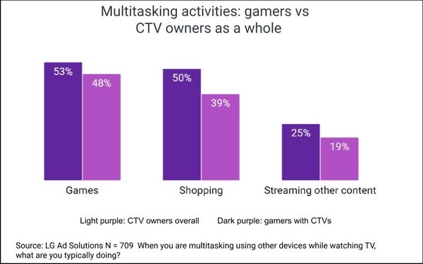 Study: Gamers Are Big FAST Viewers, Streaming Subscribers | DeviceDaily.com