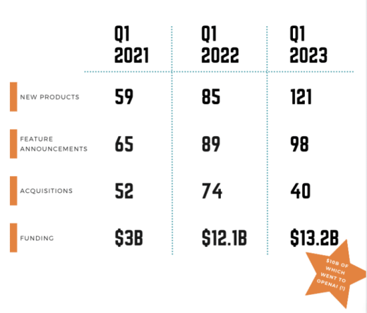 The martech space grows as acquisitions decrease