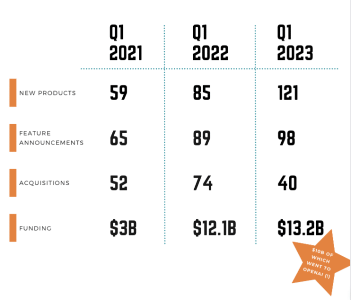 The martech space grows as acquisitions decrease | DeviceDaily.com