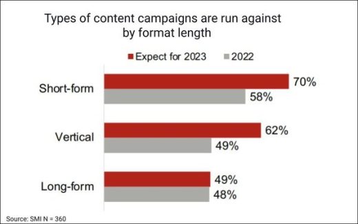 64% Of Buyers Consider Creator-Generated Videos ‘Premium’