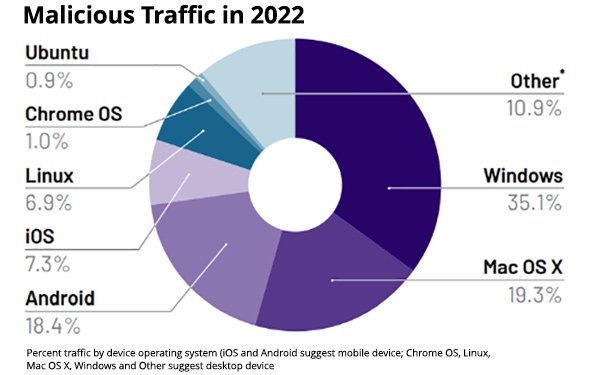 Cybersecurity Firm Sees Sophisticated Bot Surge Despite Reduced Internet Traffic | DeviceDaily.com