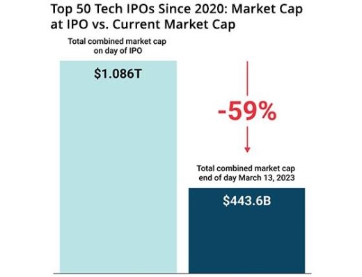 The Frozen Tech Market Stagnates