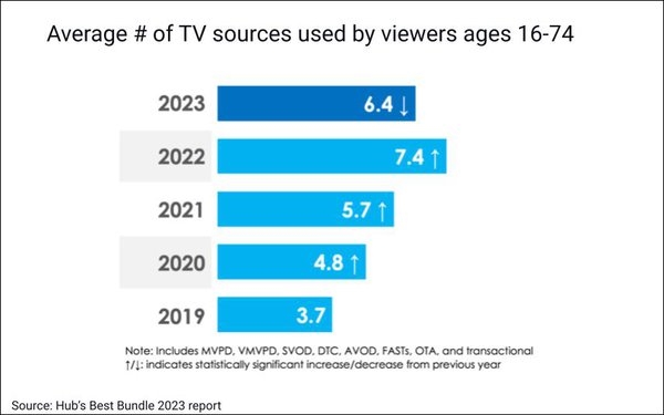 Turnaround: Consumers Reduce Video Services Stacking, FAST Adoption Growth Stalls | DeviceDaily.com