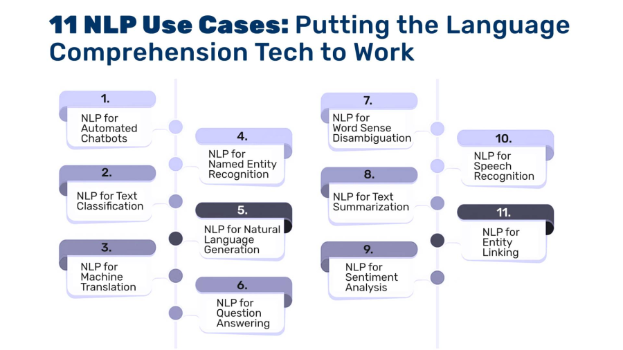 11 NLP Use Cases: Putting the Language Comprehension Tech to Work | DeviceDaily.com