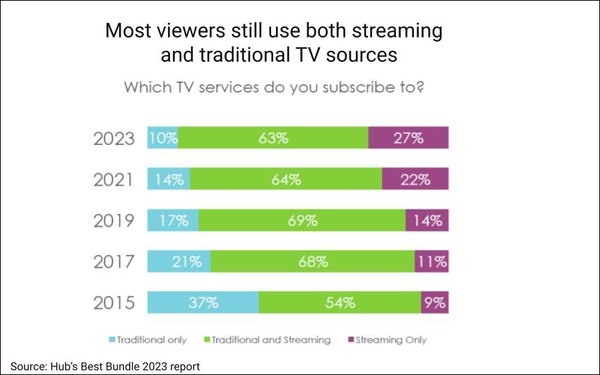 Turnaround: Consumers Reduce Video Services Stacking, FAST Adoption Growth Stalls | DeviceDaily.com