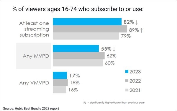 Turnaround: Consumers Reduce Video Services Stacking, FAST Adoption Growth Stalls | DeviceDaily.com